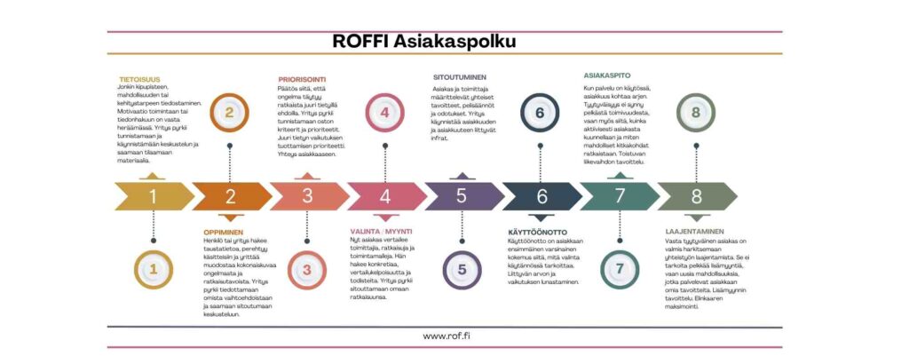 ROFFI Asiakaspolku Asiakaspolku